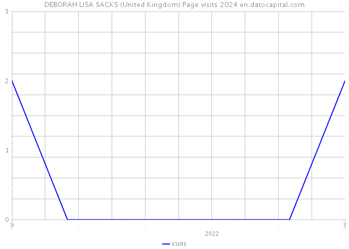 DEBORAH LISA SACKS (United Kingdom) Page visits 2024 