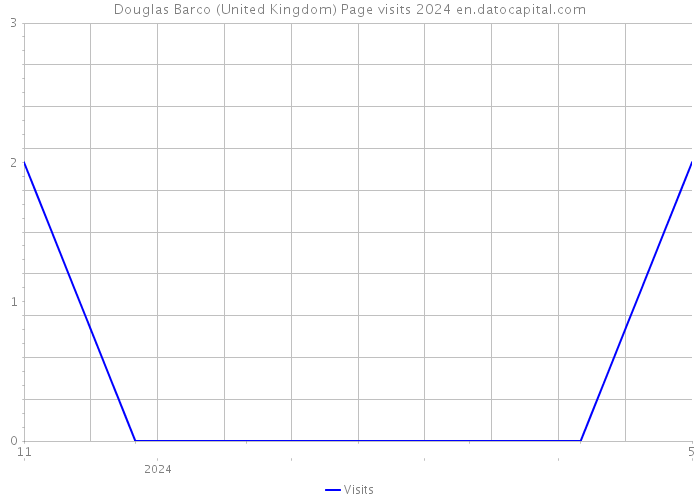 Douglas Barco (United Kingdom) Page visits 2024 