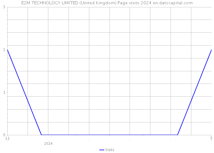 E2M TECHNOLOGY LIMITED (United Kingdom) Page visits 2024 