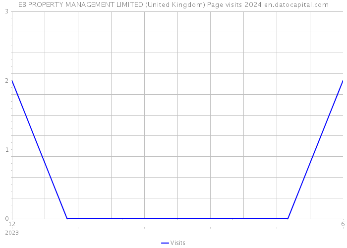 EB PROPERTY MANAGEMENT LIMITED (United Kingdom) Page visits 2024 