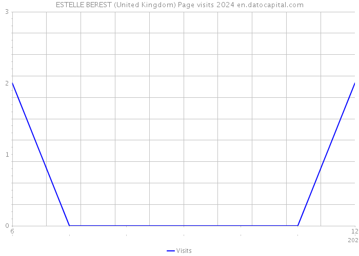 ESTELLE BEREST (United Kingdom) Page visits 2024 