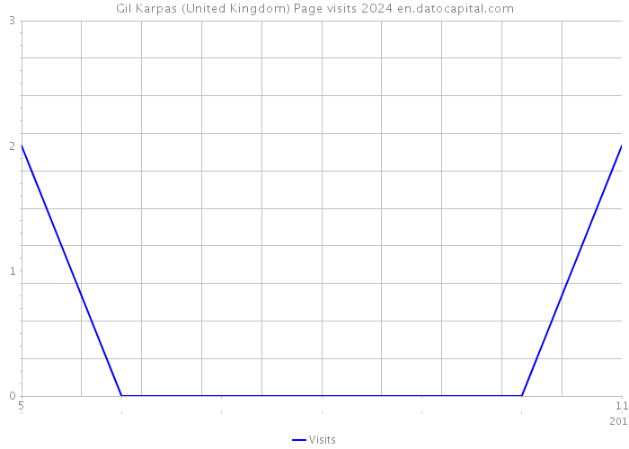 Gil Karpas (United Kingdom) Page visits 2024 