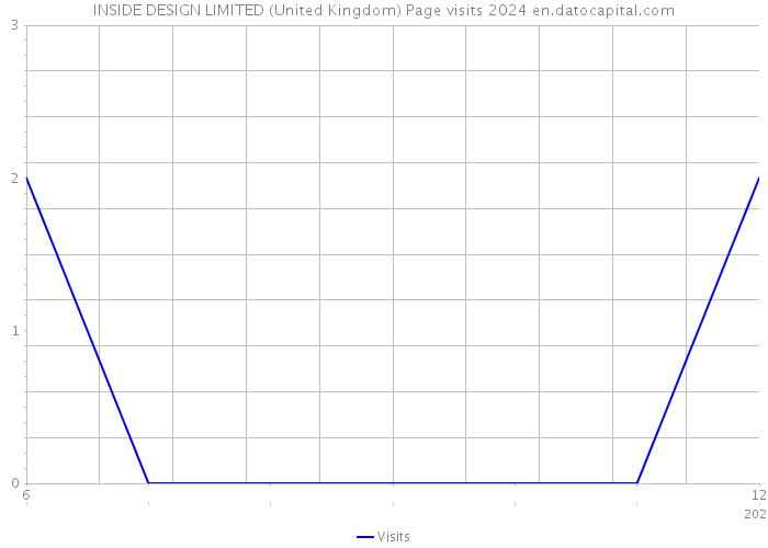 INSIDE DESIGN LIMITED (United Kingdom) Page visits 2024 