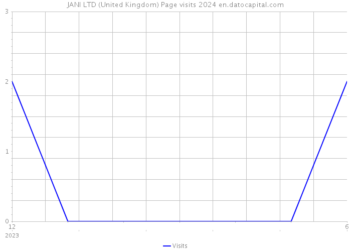 JANI LTD (United Kingdom) Page visits 2024 