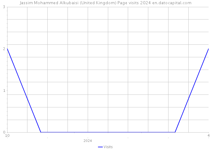 Jassim Mohammed Alkubaisi (United Kingdom) Page visits 2024 