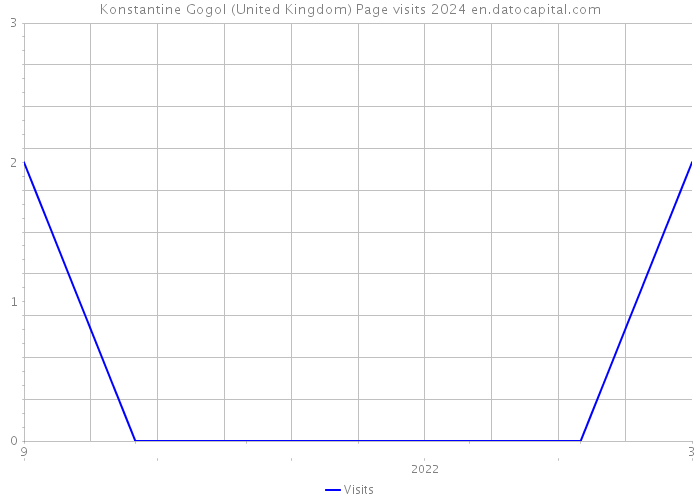 Konstantine Gogol (United Kingdom) Page visits 2024 