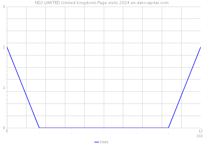 ND2 LIMITED (United Kingdom) Page visits 2024 