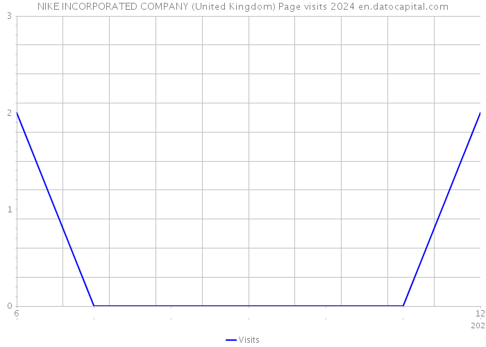 NIKE INCORPORATED COMPANY (United Kingdom) Page visits 2024 