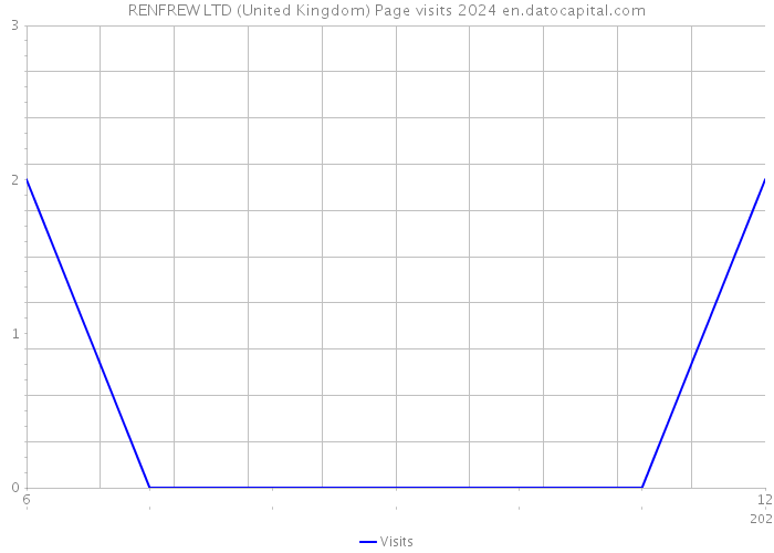 RENFREW LTD (United Kingdom) Page visits 2024 