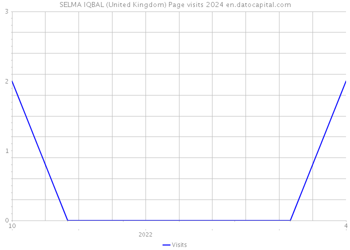 SELMA IQBAL (United Kingdom) Page visits 2024 