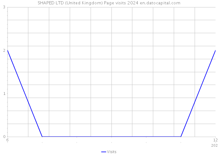 SHAPED LTD (United Kingdom) Page visits 2024 
