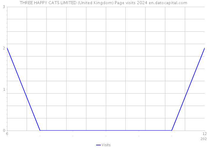 THREE HAPPY CATS LIMITED (United Kingdom) Page visits 2024 