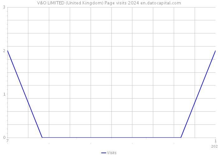 V&O LIMITED (United Kingdom) Page visits 2024 