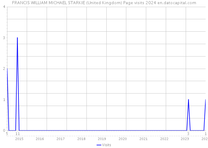 FRANCIS WILLIAM MICHAEL STARKIE (United Kingdom) Page visits 2024 