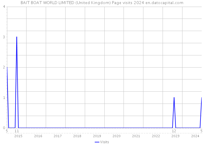 BAIT BOAT WORLD LIMITED (United Kingdom) Page visits 2024 