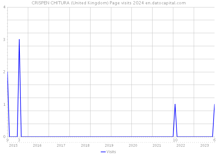 CRISPEN CHITURA (United Kingdom) Page visits 2024 