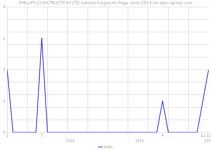 PHILLIPS CONSTRUCTION LTD (United Kingdom) Page visits 2024 