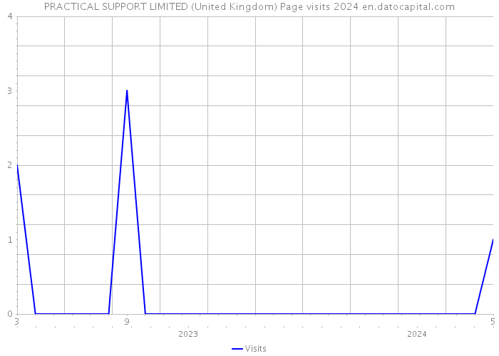 PRACTICAL SUPPORT LIMITED (United Kingdom) Page visits 2024 