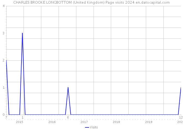 CHARLES BROOKE LONGBOTTOM (United Kingdom) Page visits 2024 