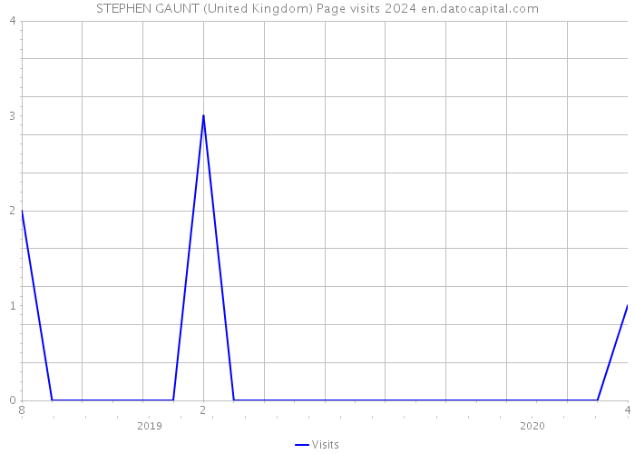 STEPHEN GAUNT (United Kingdom) Page visits 2024 