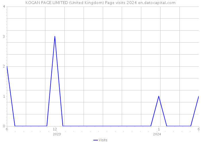 KOGAN PAGE LIMITED (United Kingdom) Page visits 2024 