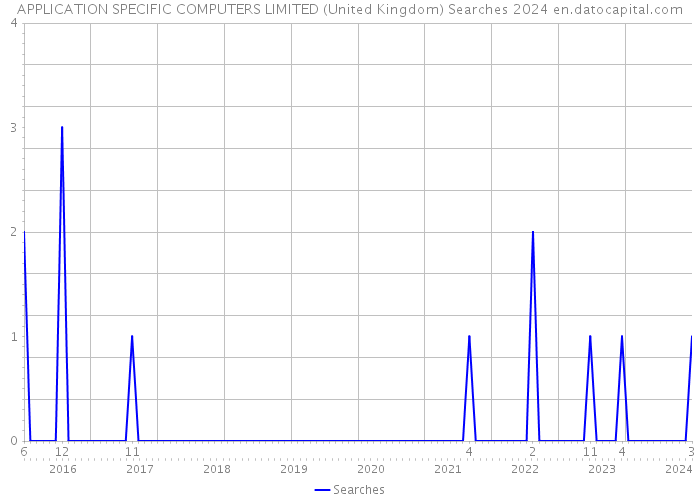 APPLICATION SPECIFIC COMPUTERS LIMITED (United Kingdom) Searches 2024 