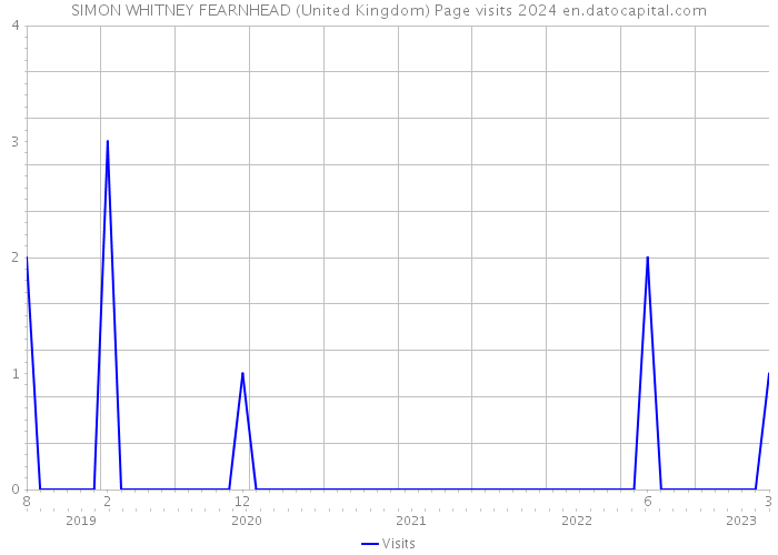 SIMON WHITNEY FEARNHEAD (United Kingdom) Page visits 2024 