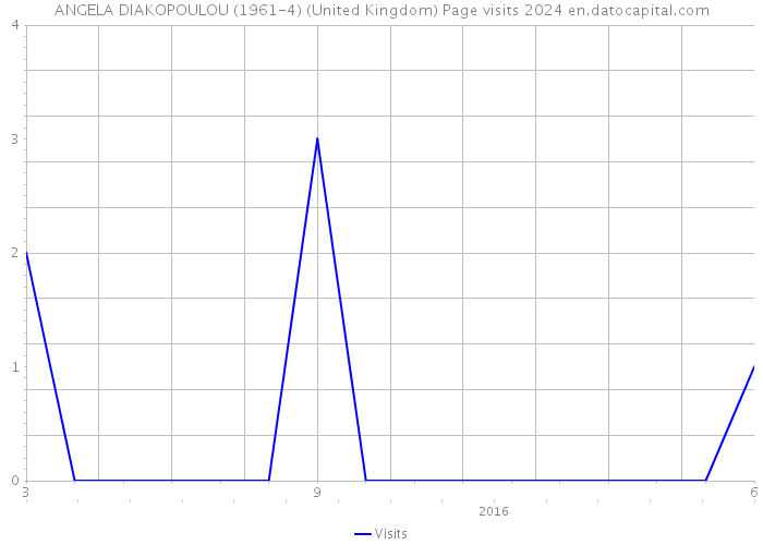 ANGELA DIAKOPOULOU (1961-4) (United Kingdom) Page visits 2024 