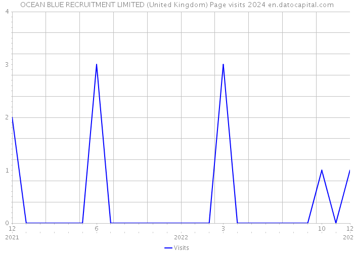 OCEAN BLUE RECRUITMENT LIMITED (United Kingdom) Page visits 2024 