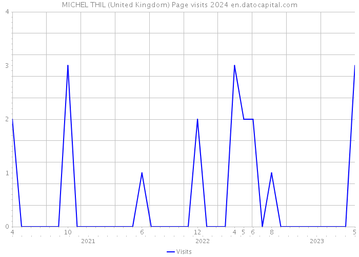 MICHEL THIL (United Kingdom) Page visits 2024 