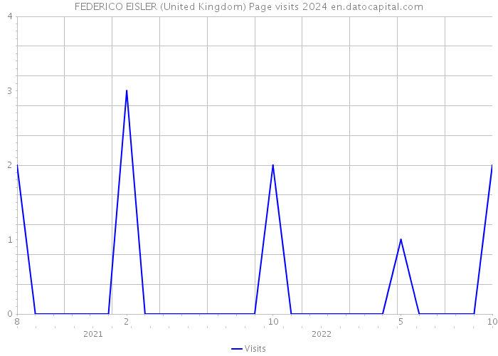FEDERICO EISLER (United Kingdom) Page visits 2024 