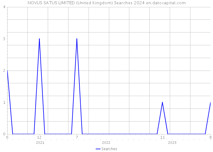 NOVUS SATUS LIMITED (United Kingdom) Searches 2024 