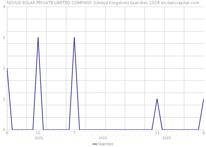 NOVUS SOLAR PRIVATE LIMITED COMPANY (United Kingdom) Searches 2024 