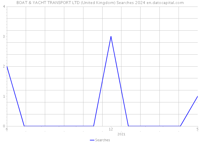 BOAT & YACHT TRANSPORT LTD (United Kingdom) Searches 2024 