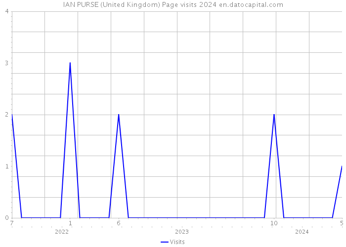 IAN PURSE (United Kingdom) Page visits 2024 