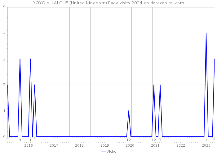 YOYO ALLALOUF (United Kingdom) Page visits 2024 