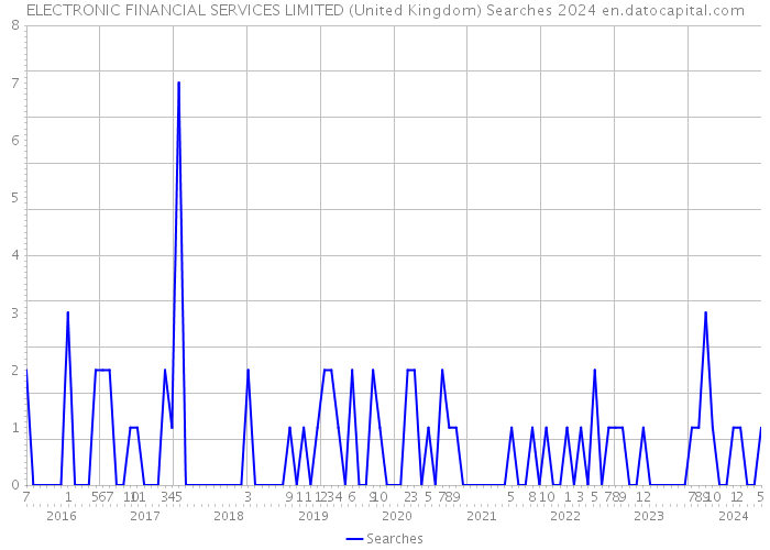 ELECTRONIC FINANCIAL SERVICES LIMITED (United Kingdom) Searches 2024 