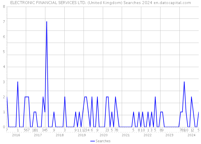 ELECTRONIC FINANCIAL SERVICES LTD. (United Kingdom) Searches 2024 