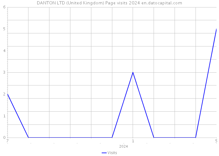 DANTON LTD (United Kingdom) Page visits 2024 