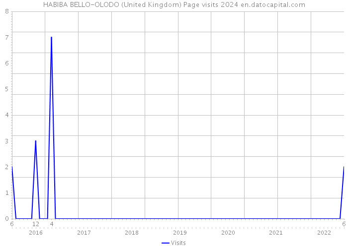 HABIBA BELLO-OLODO (United Kingdom) Page visits 2024 