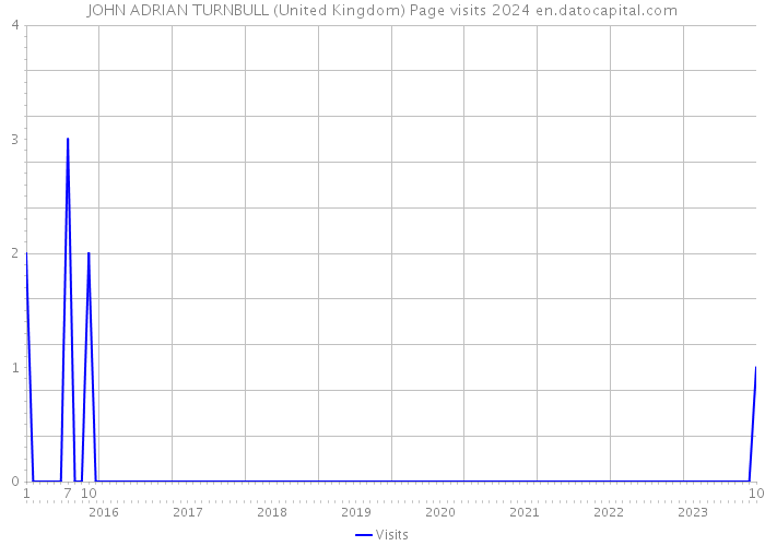 JOHN ADRIAN TURNBULL (United Kingdom) Page visits 2024 