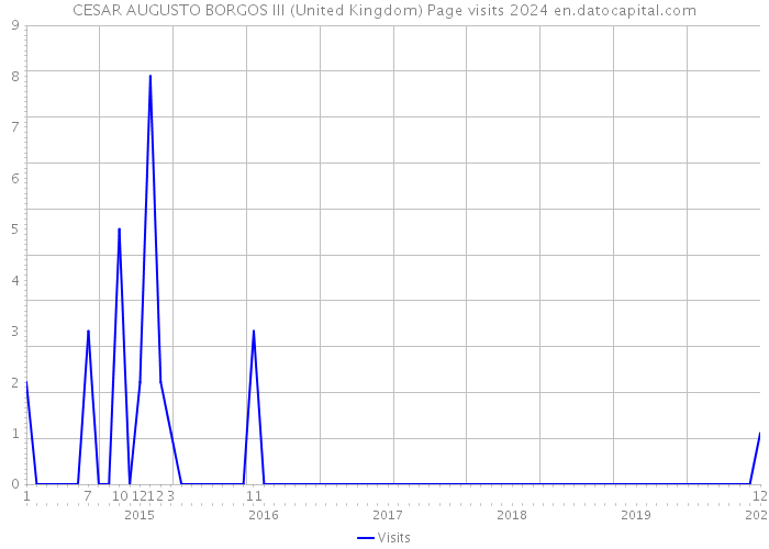 CESAR AUGUSTO BORGOS III (United Kingdom) Page visits 2024 