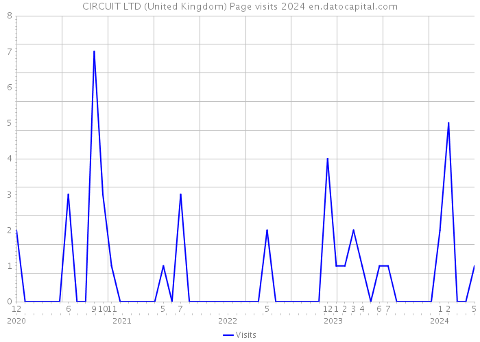 CIRCUIT LTD (United Kingdom) Page visits 2024 