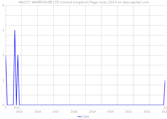 WAGGY WAREHOUSE LTD (United Kingdom) Page visits 2024 