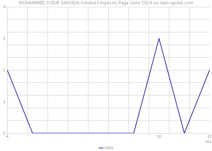 MOHAMMED YUSUF SARODIA (United Kingdom) Page visits 2024 