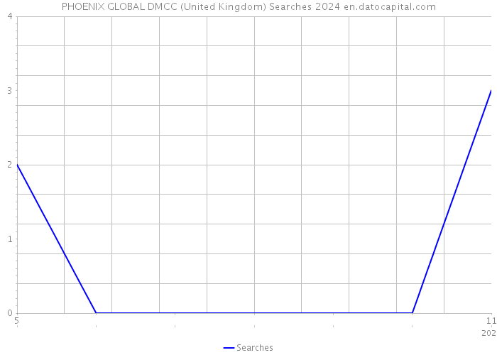 PHOENIX GLOBAL DMCC (United Kingdom) Searches 2024 