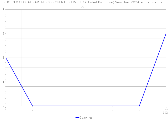 PHOENIX GLOBAL PARTNERS PROPERTIES LIMITED (United Kingdom) Searches 2024 