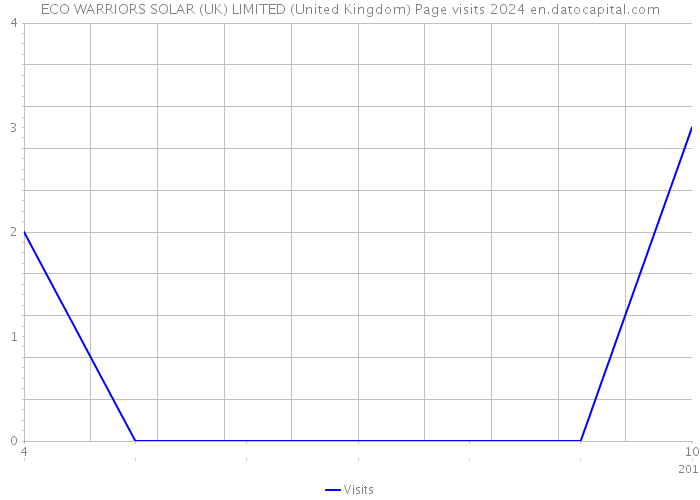 ECO WARRIORS SOLAR (UK) LIMITED (United Kingdom) Page visits 2024 