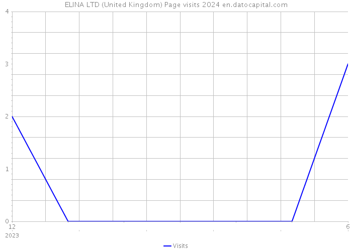 ELINA LTD (United Kingdom) Page visits 2024 