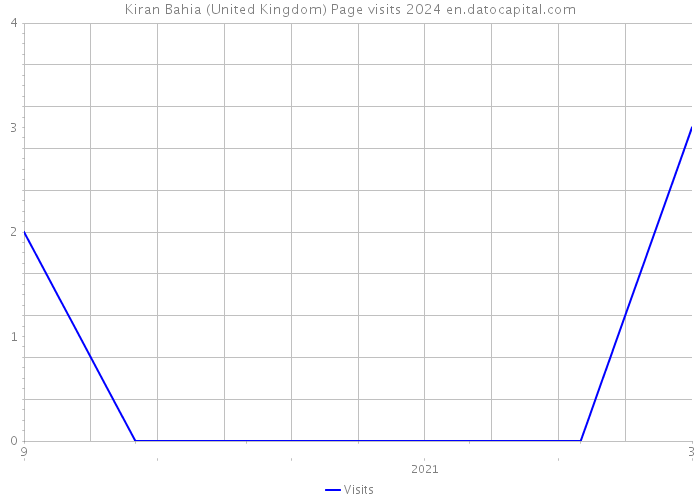 Kiran Bahia (United Kingdom) Page visits 2024 